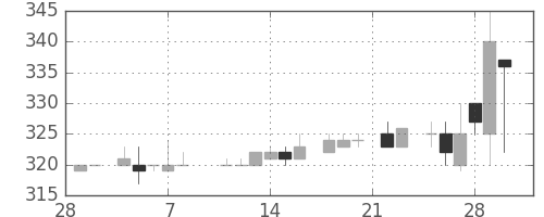 クボタの日足チャート(1985年3月)
