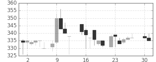 クボタの日足チャート(1985年4月)