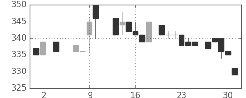 クボタの日足チャート(1985年5月)