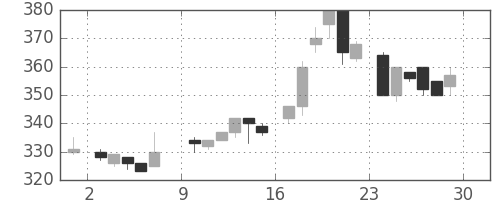クボタの日足チャート(1985年6月)
