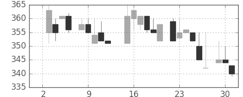 クボタの日足チャート(1985年7月)