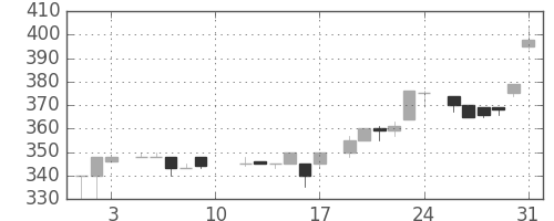 クボタの日足チャート(1985年8月)