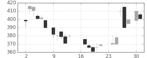 クボタの日足チャート(1985年9月)