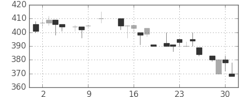 クボタの日足チャート(1985年10月)
