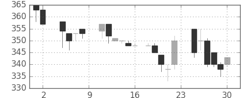 クボタの日足チャート(1985年11月)