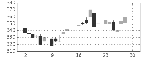 クボタの日足チャート(1985年12月)