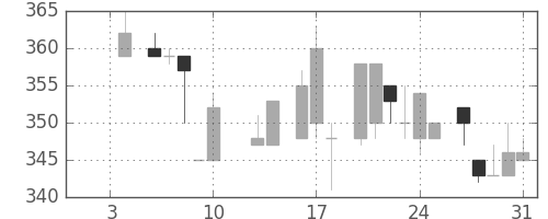 クボタの日足チャート(1986年1月)