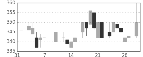 クボタの日足チャート(1986年2月)