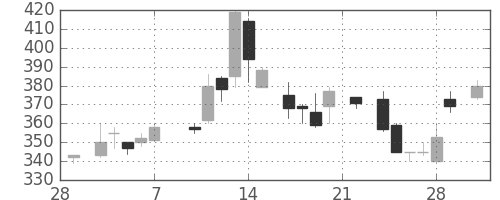 クボタの日足チャート(1986年3月)