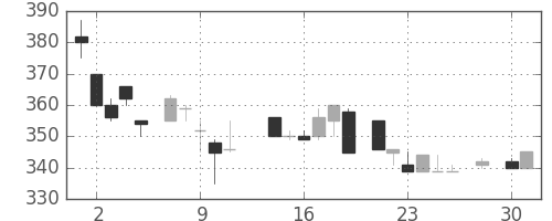 クボタの日足チャート(1986年4月)