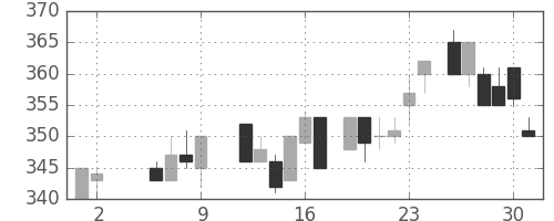 クボタの日足チャート(1986年5月)