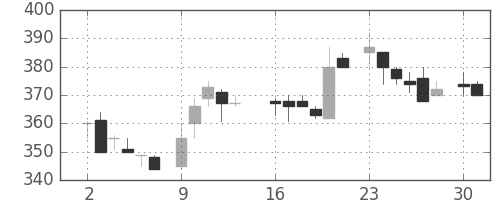 クボタの日足チャート(1986年6月)