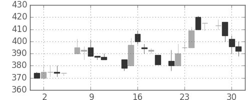 クボタの日足チャート(1986年7月)