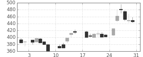 クボタの日足チャート(1986年8月)
