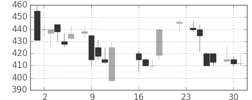 クボタの日足チャート(1986年9月)