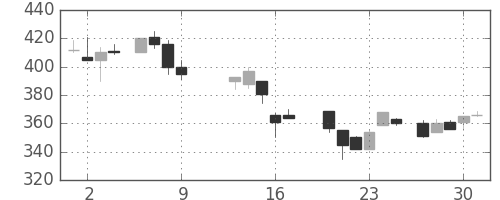 クボタの日足チャート(1986年10月)