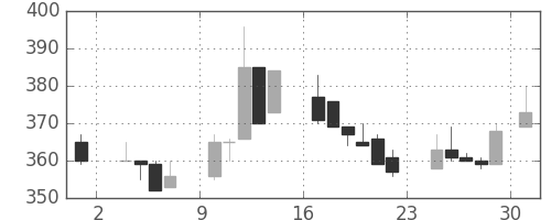 クボタの日足チャート(1986年11月)