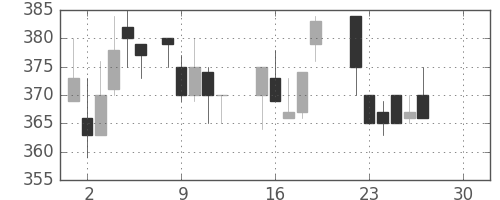 クボタの日足チャート(1986年12月)