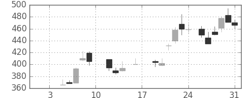 クボタの日足チャート(1987年1月)