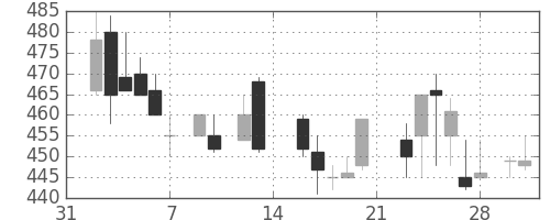 クボタの日足チャート(1987年2月)