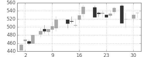クボタの日足チャート(1987年4月)