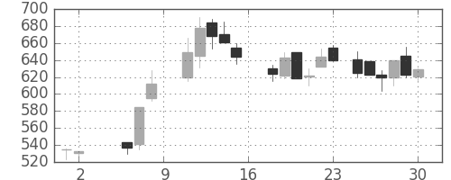 クボタの日足チャート(1987年5月)