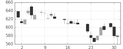 クボタの日足チャート(1987年6月)