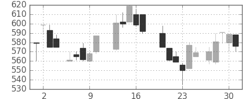 クボタの日足チャート(1987年7月)