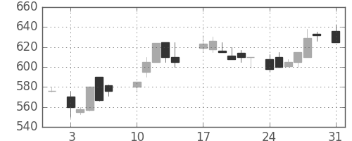 クボタの日足チャート(1987年8月)