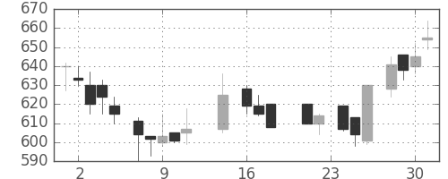 クボタの日足チャート(1987年9月)