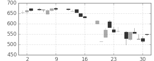 クボタの日足チャート(1987年10月)