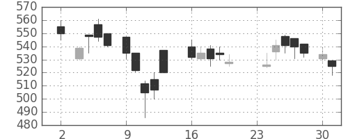 クボタの日足チャート(1987年11月)