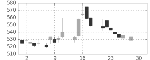 クボタの日足チャート(1987年12月)