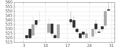 クボタの日足チャート(1988年1月)