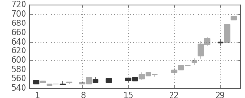 クボタの日足チャート(1988年2月)