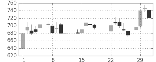 クボタの日足チャート(1988年3月)