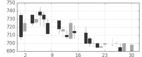 クボタの日足チャート(1988年4月)