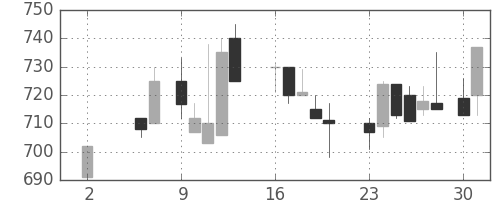 クボタの日足チャート(1988年5月)