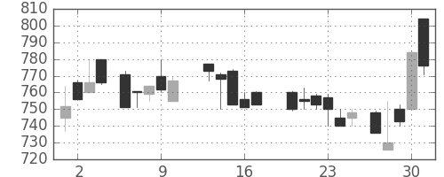 クボタの日足チャート(1988年6月)