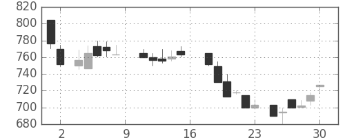 クボタの日足チャート(1988年7月)