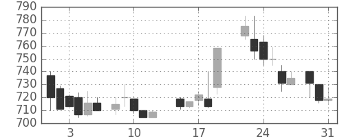 クボタの日足チャート(1988年8月)