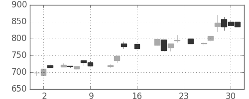 クボタの日足チャート(1988年9月)