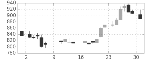 クボタの日足チャート(1988年10月)