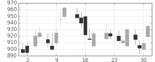 クボタの日足チャート(1988年11月)