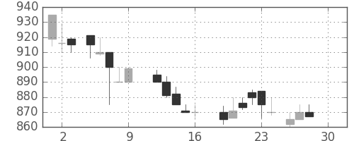クボタの日足チャート(1988年12月)