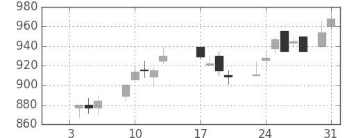 クボタの日足チャート(1989年1月)
