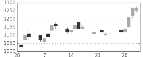 クボタの日足チャート(1989年3月)