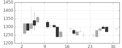 クボタの日足チャート(1989年4月)