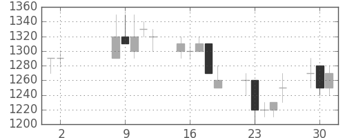 クボタの日足チャート(1989年5月)