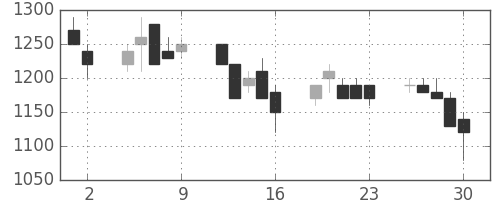 クボタの日足チャート(1989年6月)